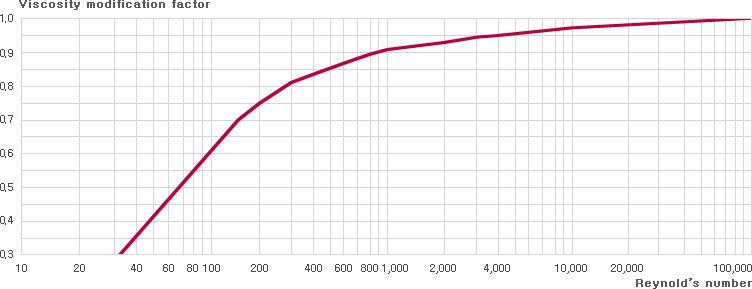 점도에 따른 용량보정계수 곡선 표